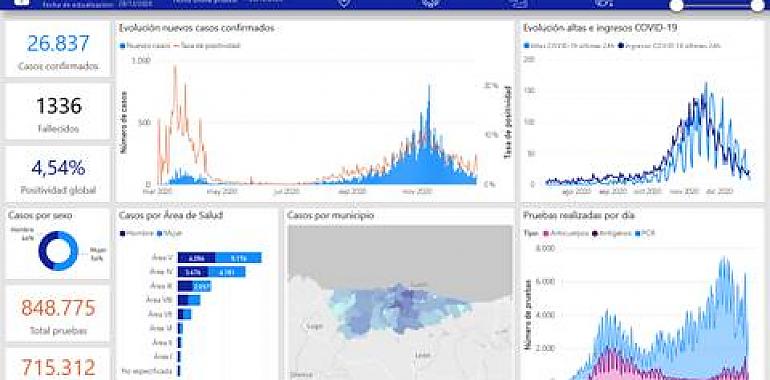 El portal Coronavirus Asturias suma más de dos millones de visualizaciones 