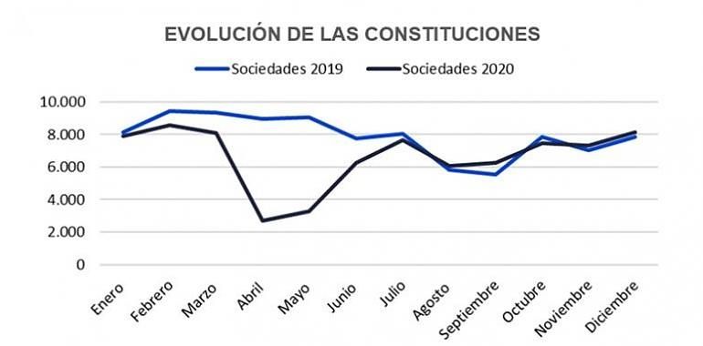 2020 registra la cifra de creación de empresas más baja desde hace más de una década