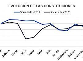 2020 registra la cifra de creación de empresas más baja desde hace más de una década