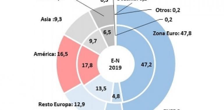 El saldo comercial de Asturias registró en noviembre un superávit de 5,1 millones de euros