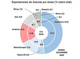El saldo comercial de Asturias registró en noviembre un superávit de 5,1 millones de euros