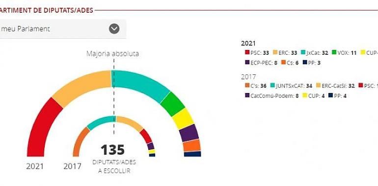 La candidatura de Illa (PSC) gana las elecciones en Catalunya