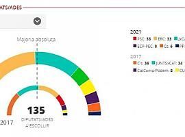 La candidatura de Illa (PSC) gana las elecciones en Catalunya