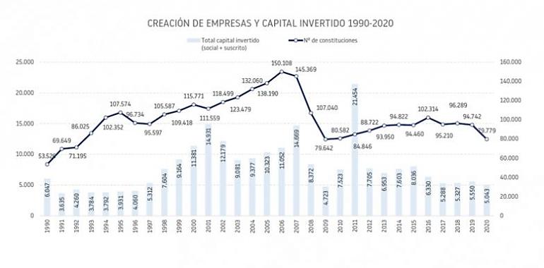 La crisis está siendo muy dura y sólo un tercio de las empresas surgidas en 2010 mantiene su actividad