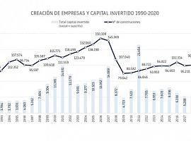 La crisis está siendo muy dura y sólo un tercio de las empresas surgidas en 2010 mantiene su actividad