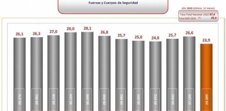 Asturias fue la segunda Comunidad de España con menos delincuencia en 2020