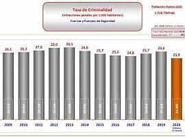 Asturias fue la segunda Comunidad de España con menos delincuencia en 2020