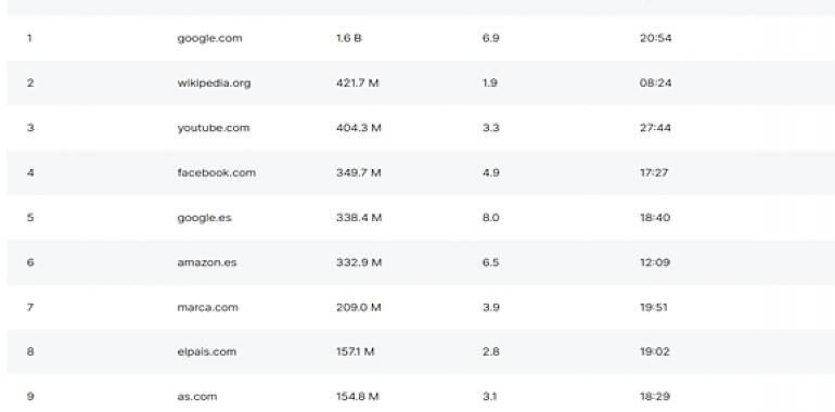¿Quieres saber cuáles son las páginas que más visitamos en internet