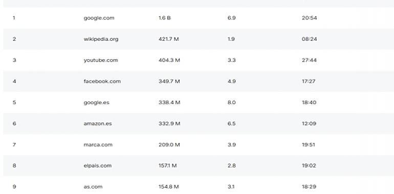 ¿Quieres saber cuáles son las páginas que más visitamos en internet