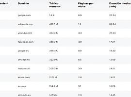 ¿Quieres saber cuáles son las páginas que más visitamos en internet