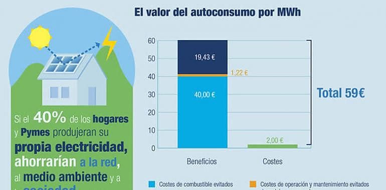 Sólo un 5% de los hogares asturianos cuenta con paneles solares