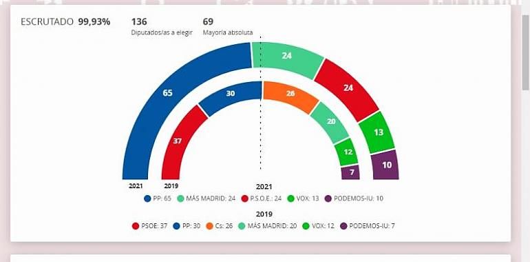 El PP gana las elecciones autonómicas en Madrid con el 44,73% y 65 escaños