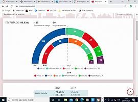 El PP gana las elecciones autonómicas en Madrid con el 44,73% y 65 escaños