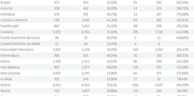 La creación de empresas sube un 33 % en España en los cuatro primeros meses del año