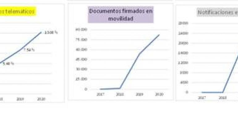 El despliegue de la administración digital avanza en municipios de menos de 20.000 habitantes durante la pandemia