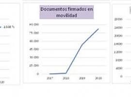 El despliegue de la administración digital avanza en municipios de menos de 20.000 habitantes durante la pandemia