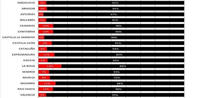 Asturias logra el mejor resultado en la evaluación de la actividad investigadora del personal universitario y científico