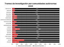 Asturias logra el mejor resultado en la evaluación de la actividad investigadora del personal universitario y científico