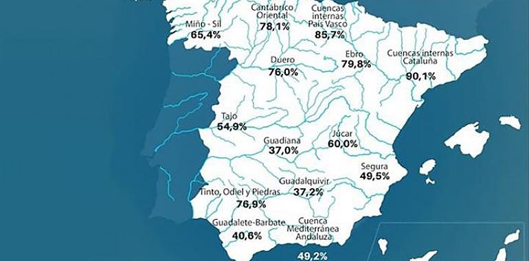 Asturias mantiene la reserva hídrica en superficie un 20 % más que la media en España
