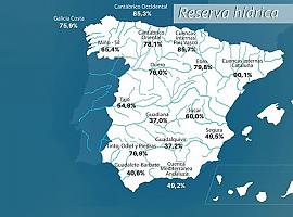 Asturias mantiene la reserva hídrica en superficie un 20 % más que la media en España