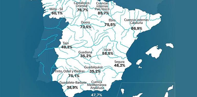 La reserva hídrica en Asturias supera un 23% la media española