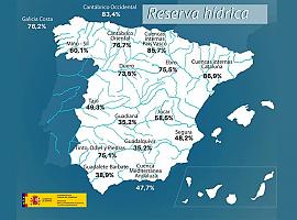 La reserva hídrica en Asturias supera un 23% la media española