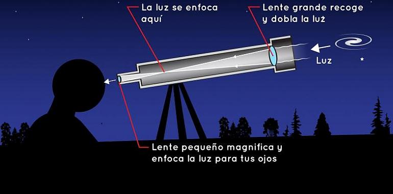 21 telescopios de la NASA llegan a Asturias