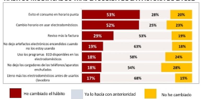 La media de la subida de la luz en los hogares asturianos asciende a 16,10 euros