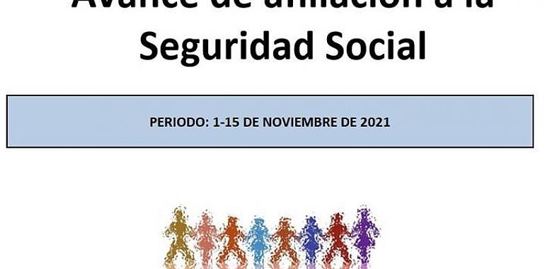 La Seguridad Social cerrará noviembre con unos 90.000 afiliados más