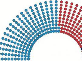 El PP en 182  escaños con el 38\50%