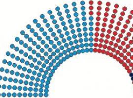 Escrutado el 88\34% en Asturias se mantiene el empate PP- PSOE y sendos escaños para FAC e IU