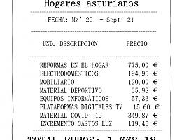 ¿Cuánto nos ha costado el Covid de más a los asturianos 1.668,18 euros de media