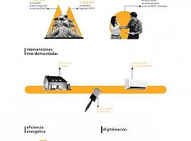 El sector de la construcción mantiene su crecimiento