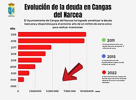 Cangas del Narcea va a liquidar la totalidad de su deuda que llegó a ascender más de 9 millones de euros 