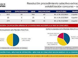 Febrero será el plazo de inscripción al proceso de estabilización por concurso-oposición en Secundaria con 833 plazas ofertadas