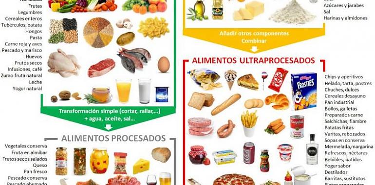 El consumo de alimentos ultraprocesados de forma elevada aumenta un 31% el riesgo de diabetes