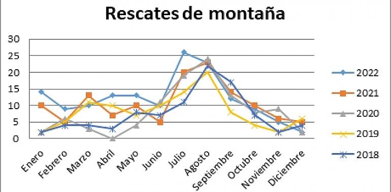 Se ha producido un 60% más de rescates en las montañas de Asturias en los últimos cinco años