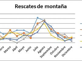 Se ha producido un 60% más de rescates en las montañas de Asturias en los últimos cinco años