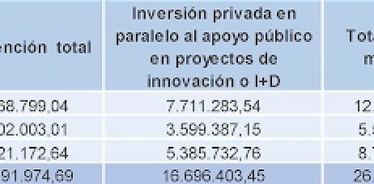 Más de 350 científicos y técnicos contratados por los centros de I+D+i de grandes empresas asturianas en los últimos años