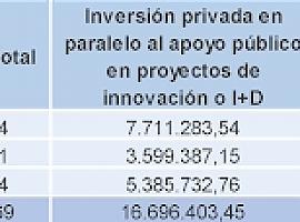 Más de 350 científicos y técnicos contratados por los centros de I+D+i de grandes empresas asturianas en los últimos años