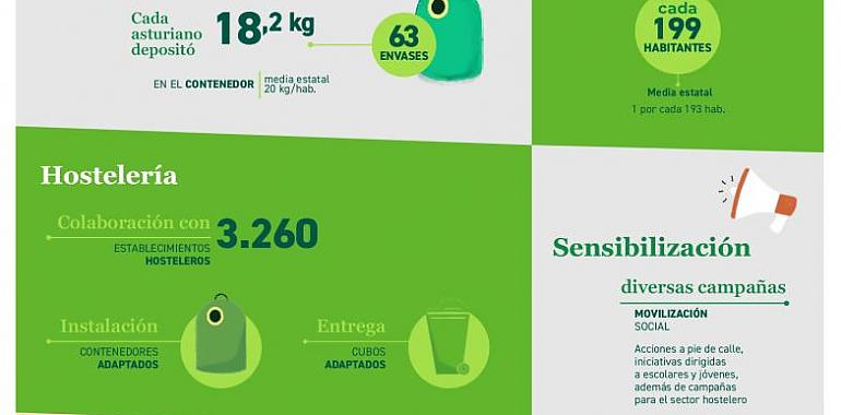 La recogida selectiva de envases de vidrio en Asturias sigue creciendo y alcanza las 18.300 toneladas