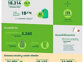 La recogida selectiva de envases de vidrio en Asturias sigue creciendo y alcanza las 18.300 toneladas