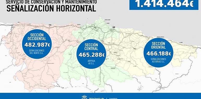 1,4 millones para mejorar la señalización horizontal de la red viaria de Asturias