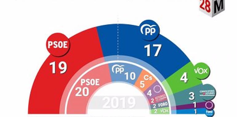 Asturias resiste al Tsunami