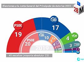 Asturias resiste al Tsunami