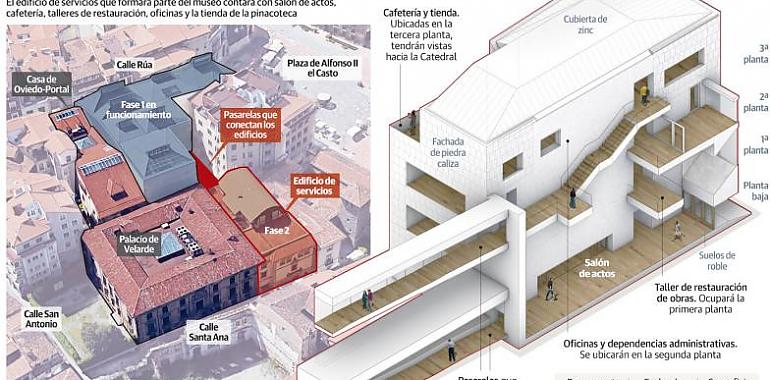 Se abre la licitación para la ambiciosa ampliación del Museo de Bellas Artes de Asturias con un presupuesto de 6,1 millones de euros