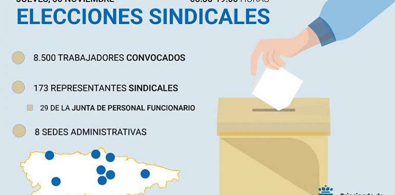 Elecciones sindicales en el Principado: 8.500 empleados votarán para renovar 173 cargos