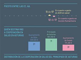 Asturias aumenta su Ayuda Oficial al Desarrollo y se sitúa en el octavo puesto nacional