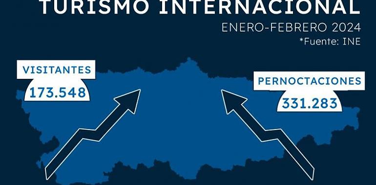 Asturias desafía la temporada baja con un 12% de crecimiento en el turismo internacional