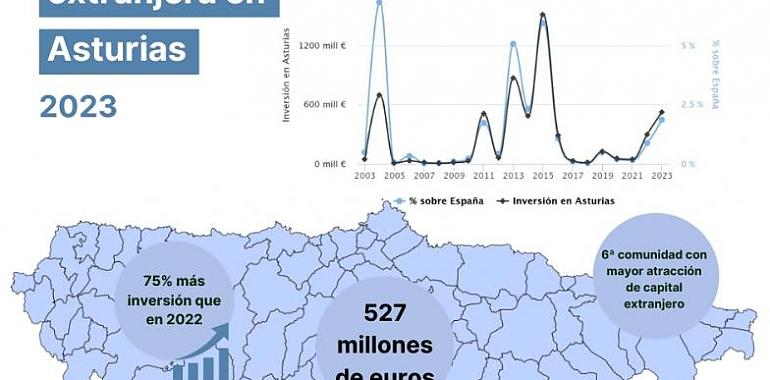 El Principado relaciona el aumento de la inversión extranjera a 527 millones con el comienzo de una tendencia ascendente asociada a la transformación económica